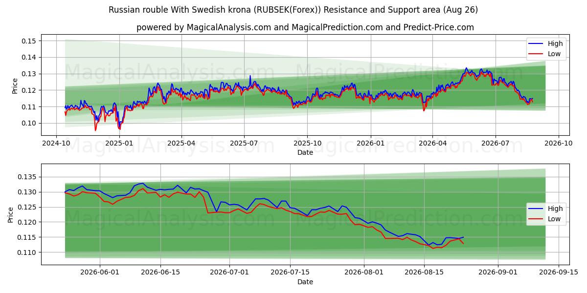  스웨덴 크로나와 러시아 루블 (RUBSEK(Forex)) Support and Resistance area (25 Aug) 