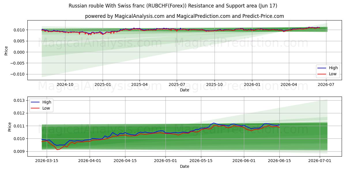  Rouble russe Avec franc suisse (RUBCHF(Forex)) Support and Resistance area (08 Jun) 
