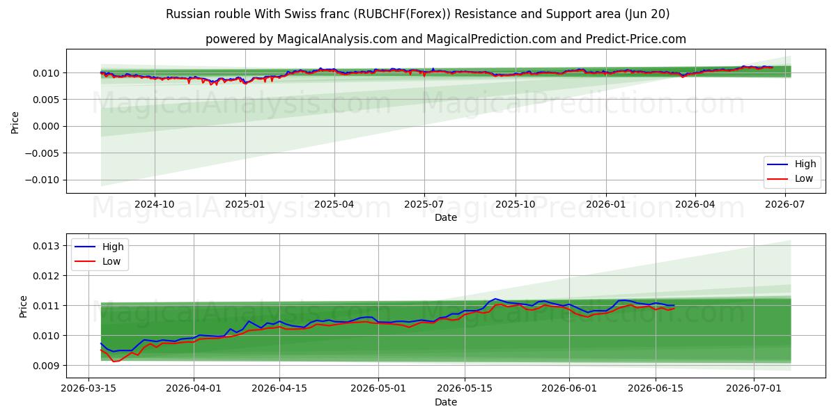  Rublo russo com franco suíço (RUBCHF(Forex)) Support and Resistance area (19 Jun) 