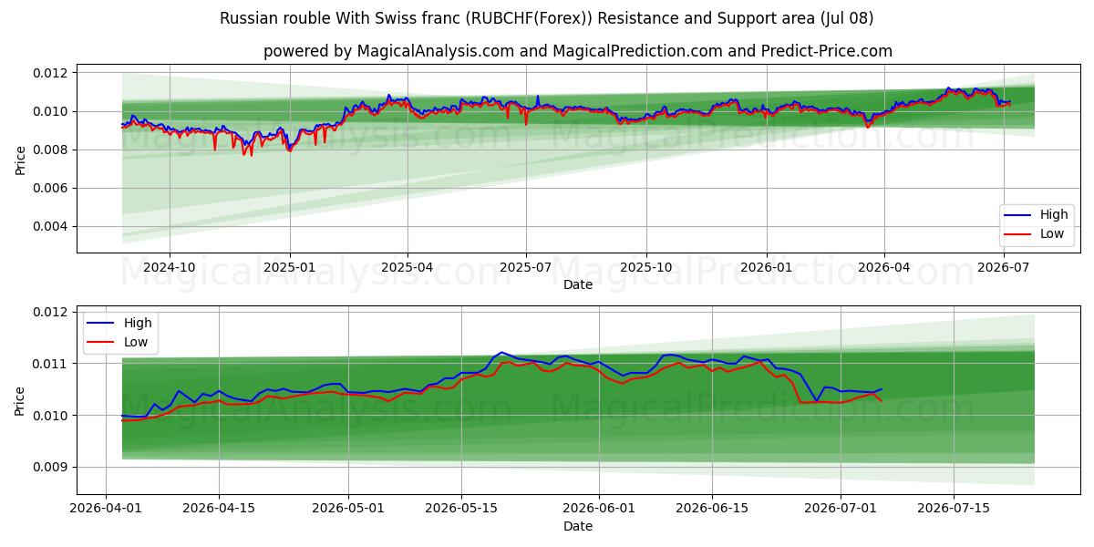  ロシアルーブルとスイスフラン (RUBCHF(Forex)) Support and Resistance area (07 Jul) 