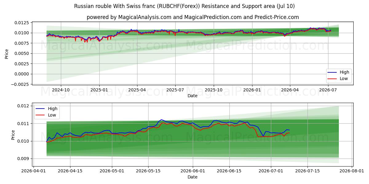  Russischer Rubel mit Schweizer Franken (RUBCHF(Forex)) Support and Resistance area (09 Jul) 