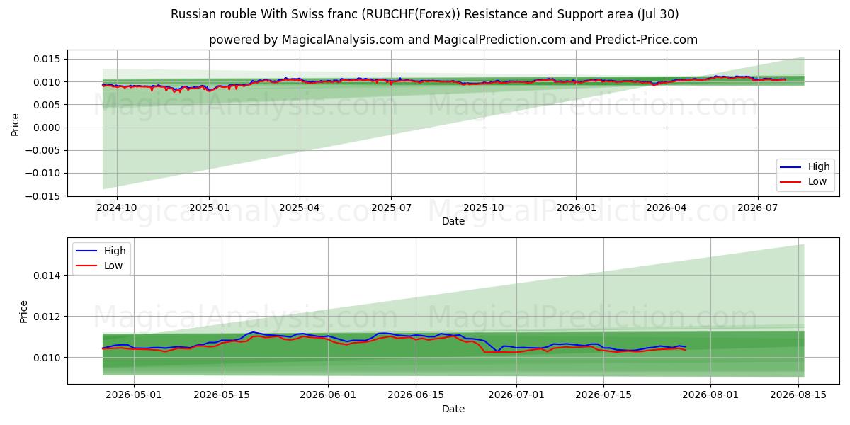  Russischer Rubel mit Schweizer Franken (RUBCHF(Forex)) Support and Resistance area (29 Jul) 