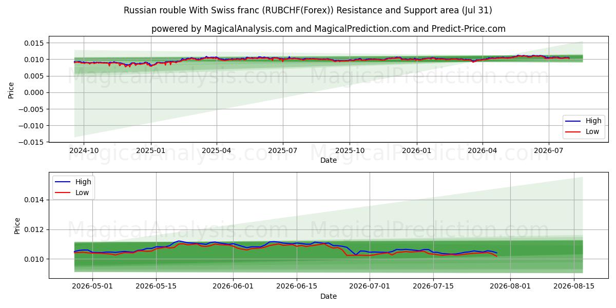  Rublo russo com franco suíço (RUBCHF(Forex)) Support and Resistance area (30 Jul) 
