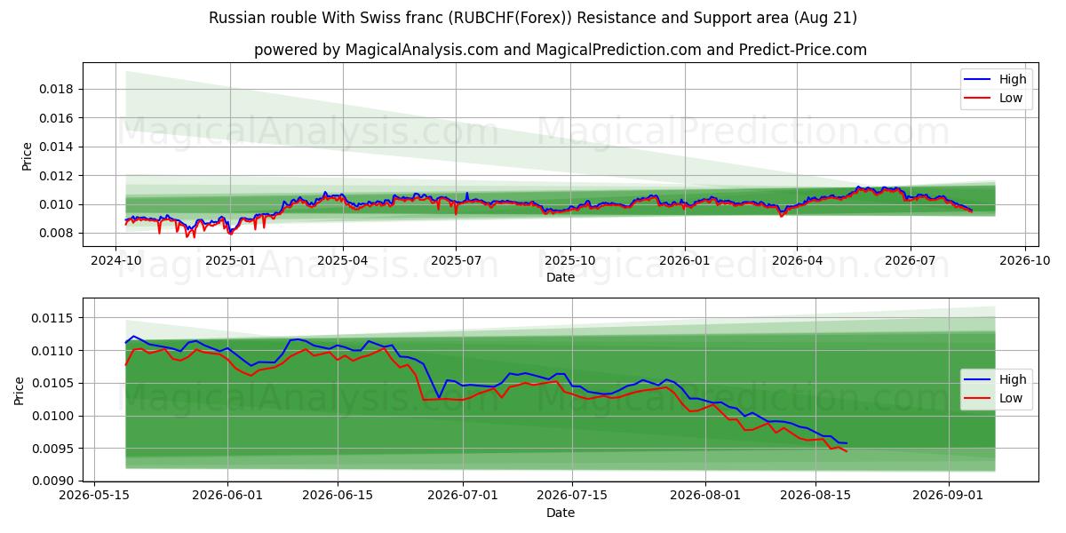  Rus Rublesi İsviçre Frangı ile (RUBCHF(Forex)) Support and Resistance area (20 Aug) 