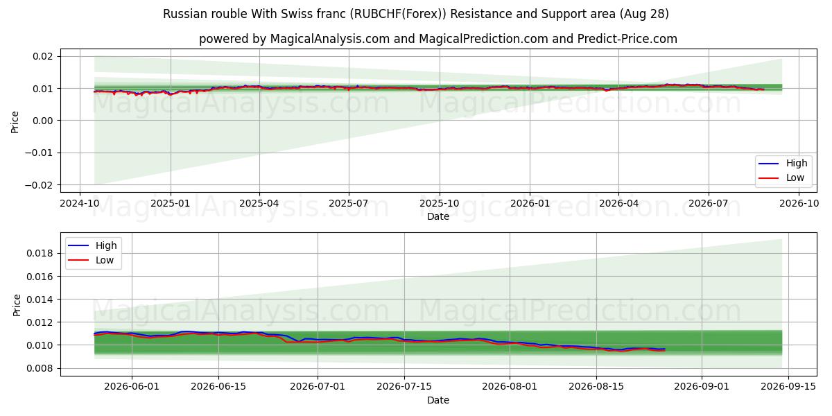  الروبل الروسي مع الفرنك السويسري (RUBCHF(Forex)) Support and Resistance area (27 Aug) 