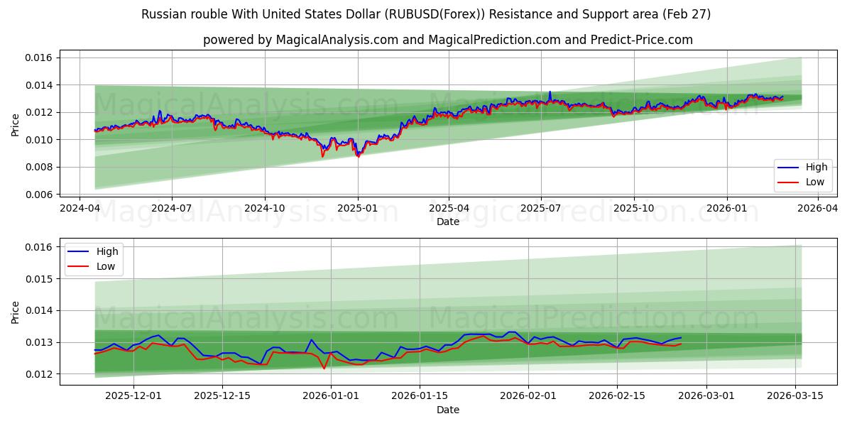  Rublo russo con il dollaro degli Stati Uniti (RUBUSD(Forex)) Support and Resistance area (26 Feb) 