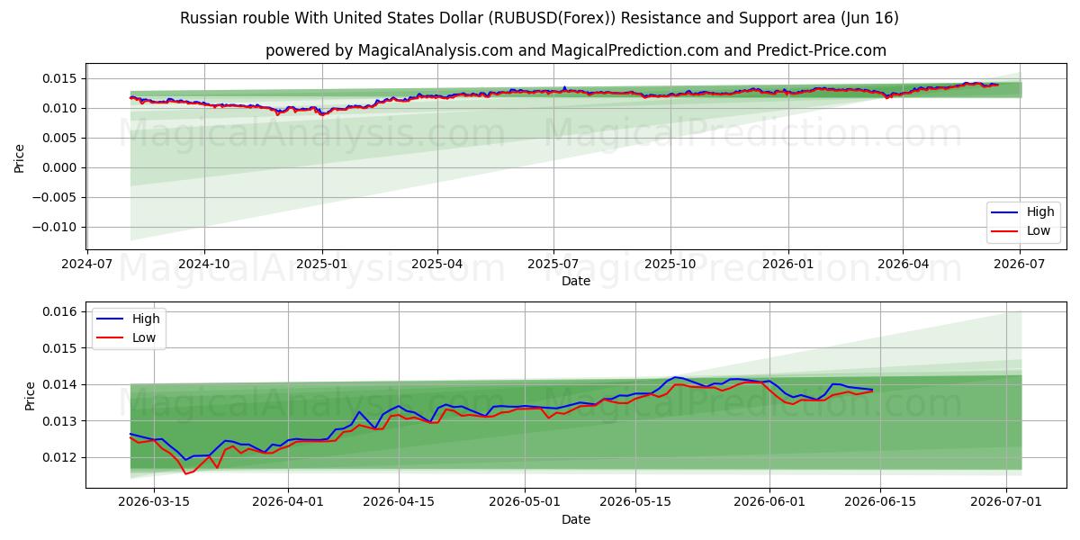  روبل روسیه با دلار آمریکا (RUBUSD(Forex)) Support and Resistance area (02 Jun) 
