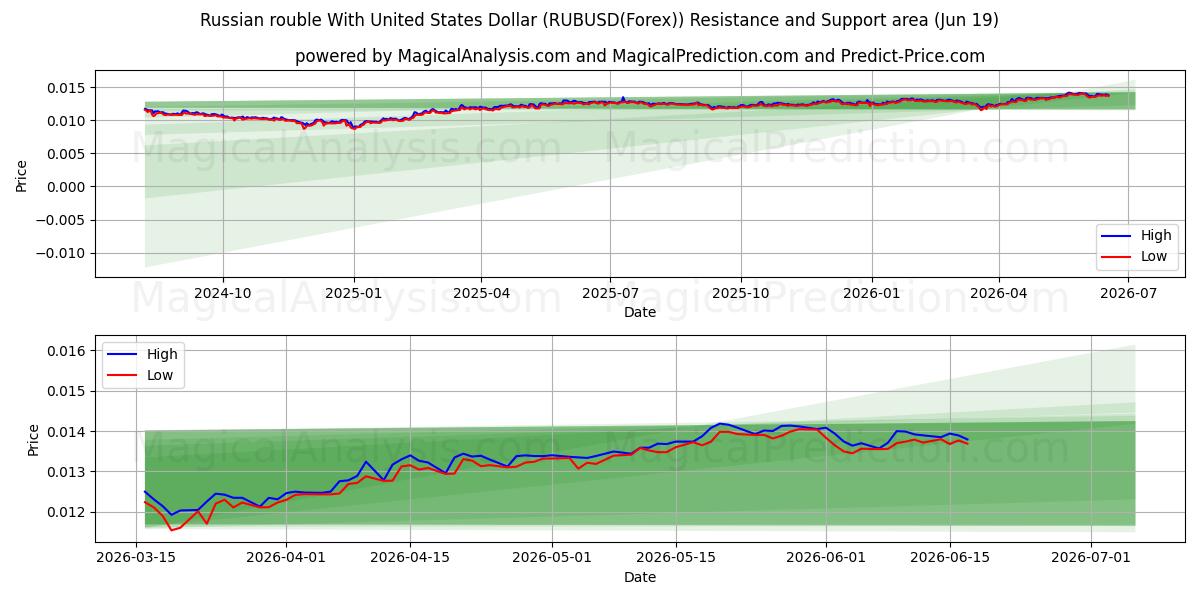  Rublo ruso Con Dólar estadounidense (RUBUSD(Forex)) Support and Resistance area (18 Jun) 