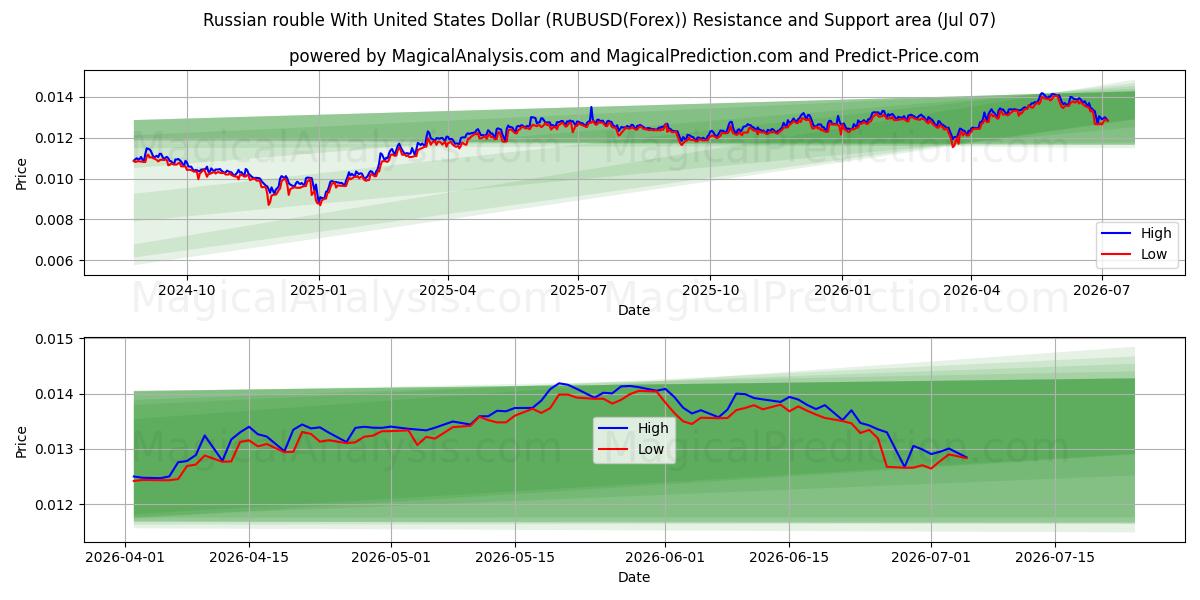  Russian rouble With United States Dollar (RUBUSD(Forex)) Support and Resistance area (06 Jul) 