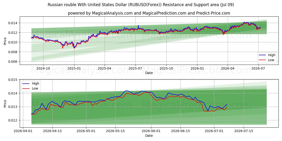  ABD Doları ile Rus Rublesi (RUBUSD(Forex)) Support and Resistance area (08 Jul) 