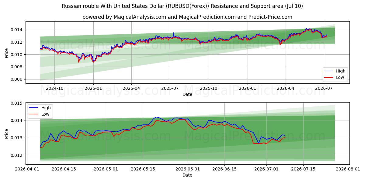  Rublo ruso Con Dólar estadounidense (RUBUSD(Forex)) Support and Resistance area (09 Jul) 