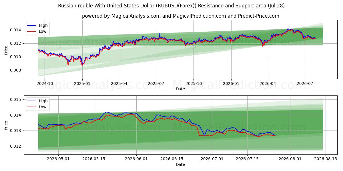  Rublo russo com dólar dos Estados Unidos (RUBUSD(Forex)) Support and Resistance area (27 Jul) 