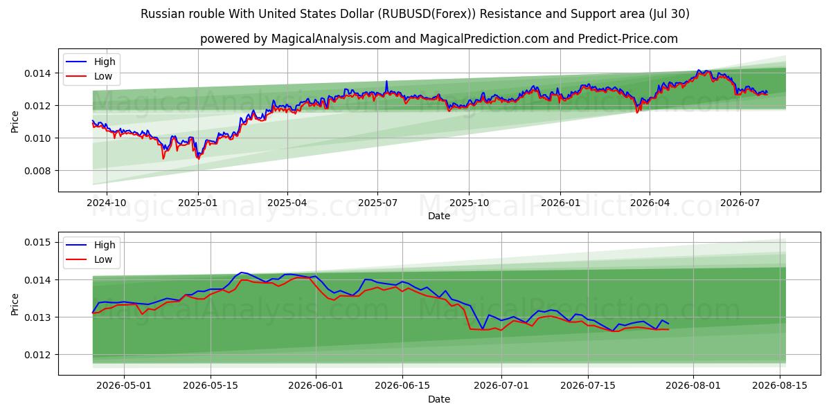  Российский рубль к доллару США (RUBUSD(Forex)) Support and Resistance area (29 Jul) 