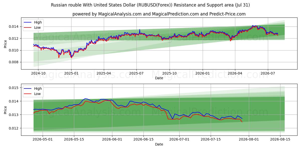  Rublo ruso Con Dólar estadounidense (RUBUSD(Forex)) Support and Resistance area (30 Jul) 