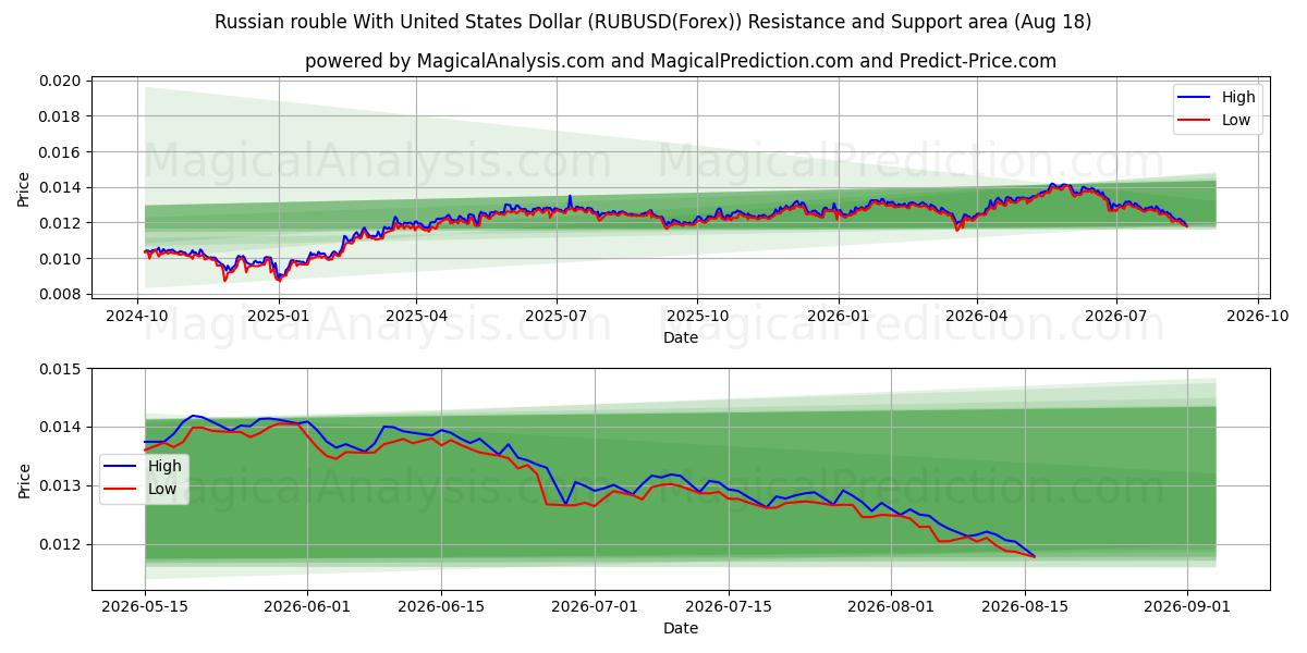  الروبل الروسي مقابل الدولار الأمريكي (RUBUSD(Forex)) Support and Resistance area (17 Aug) 