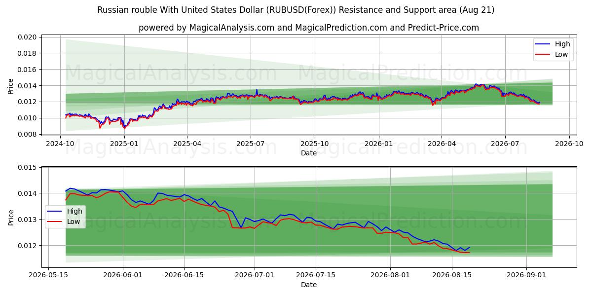  俄罗斯卢布兑美元 (RUBUSD(Forex)) Support and Resistance area (20 Aug) 