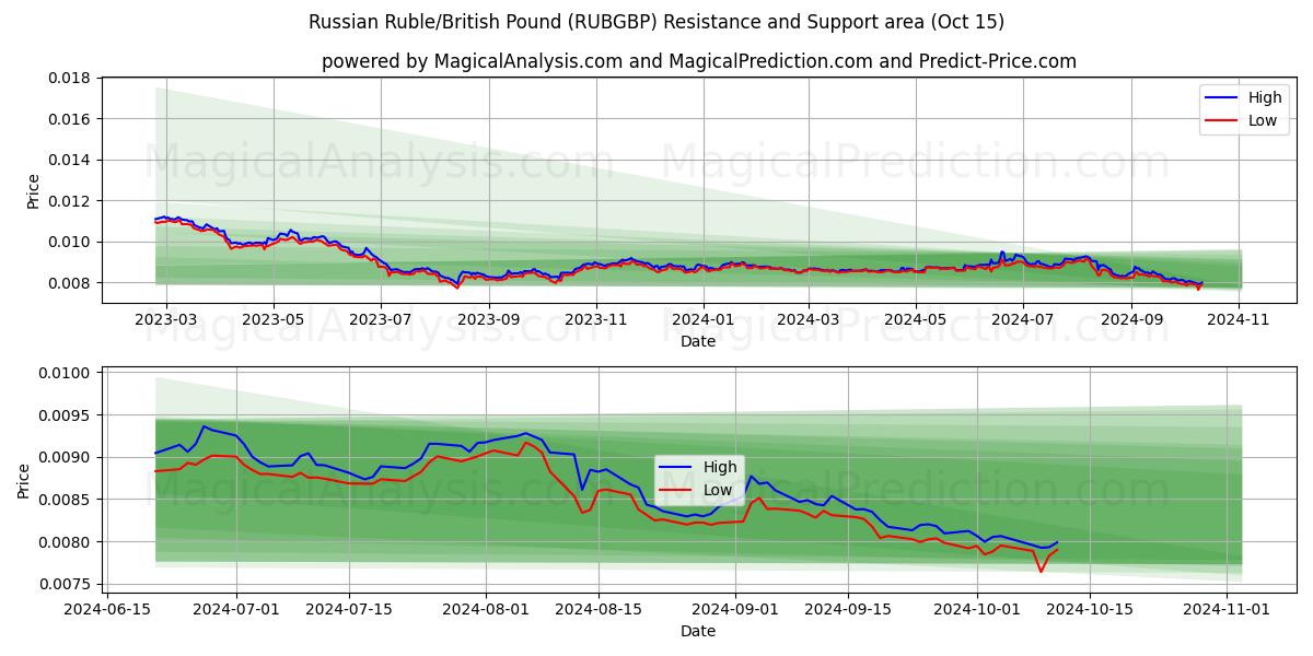  Rublo Russo/Libra Esterlina (RUBGBP) Support and Resistance area (15 Oct) 