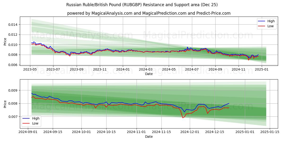  러시아 루블/영국 파운드 (RUBGBP) Support and Resistance area (25 Dec) 