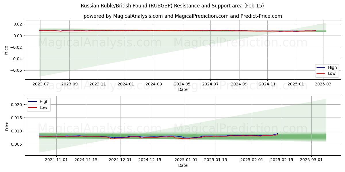  Rublo ruso/libra británica (RUBGBP) Support and Resistance area (04 Feb) 