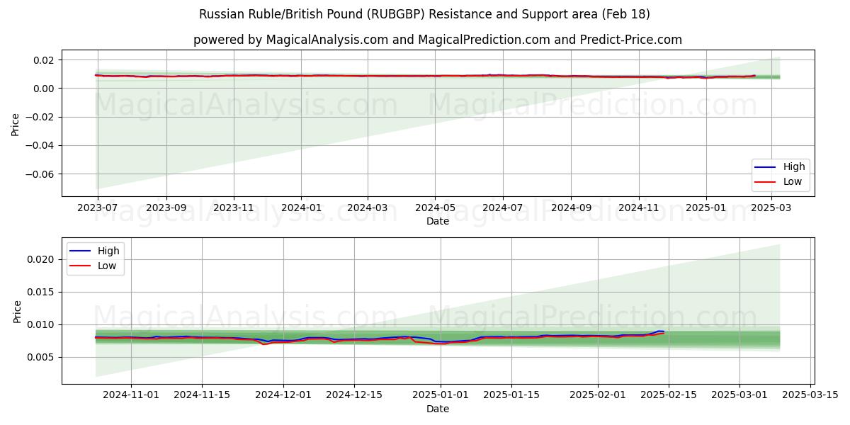  Rus Rublesi/İngiliz Sterlini (RUBGBP) Support and Resistance area (06 Feb) 