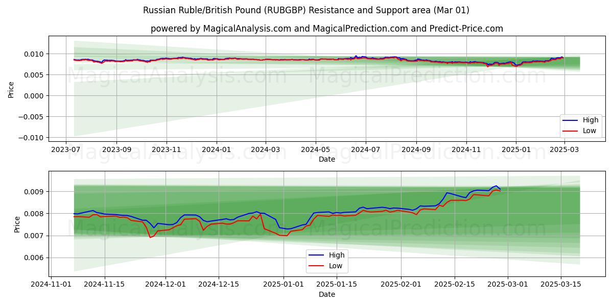  Rus Rublesi/İngiliz Sterlini (RUBGBP) Support and Resistance area (01 Mar) 