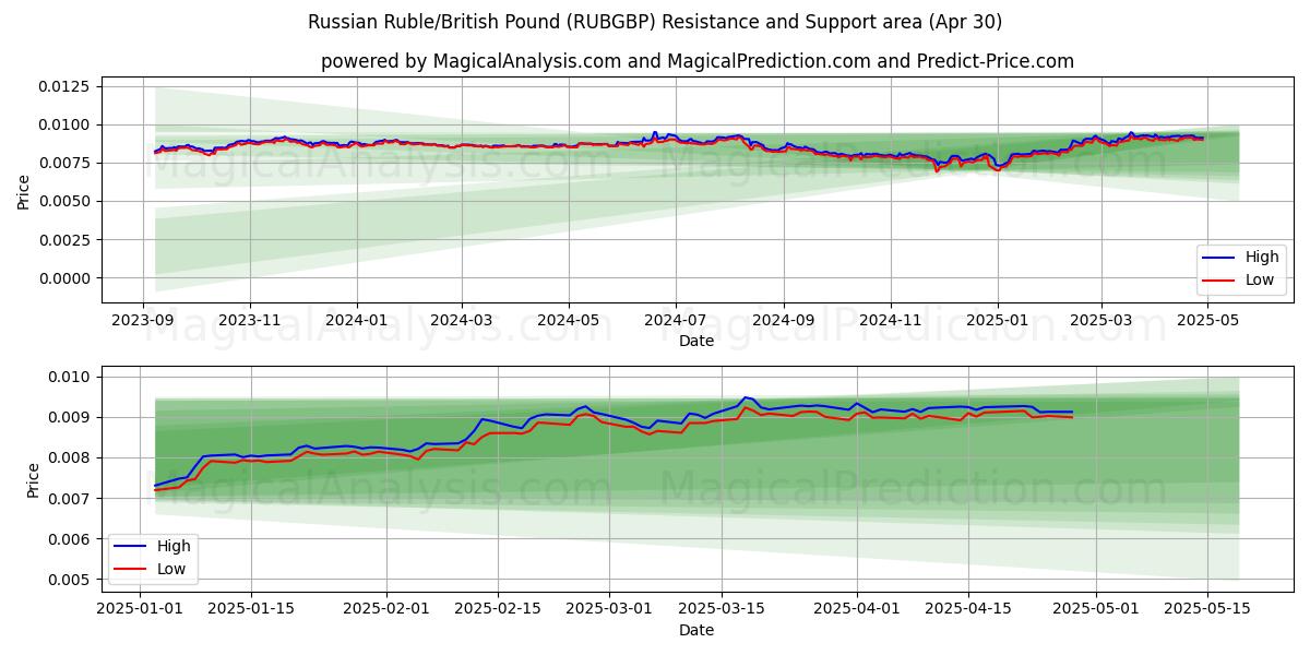  Rublo russo/sterlina britannica (RUBGBP) Support and Resistance area (30 Apr) 