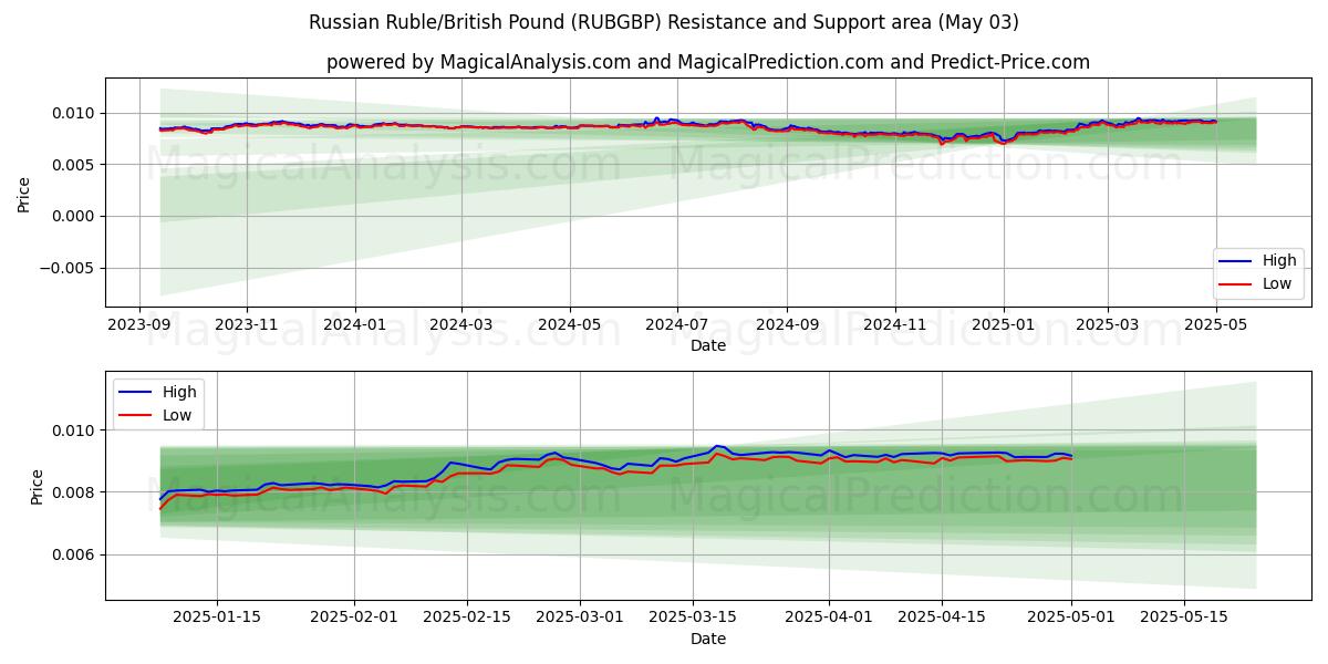  Venäjän rupla / Englannin punta (RUBGBP) Support and Resistance area (03 May) 