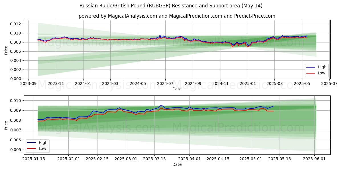  Russian Ruble/British Pound (RUBGBP) Support and Resistance area (14 May) 