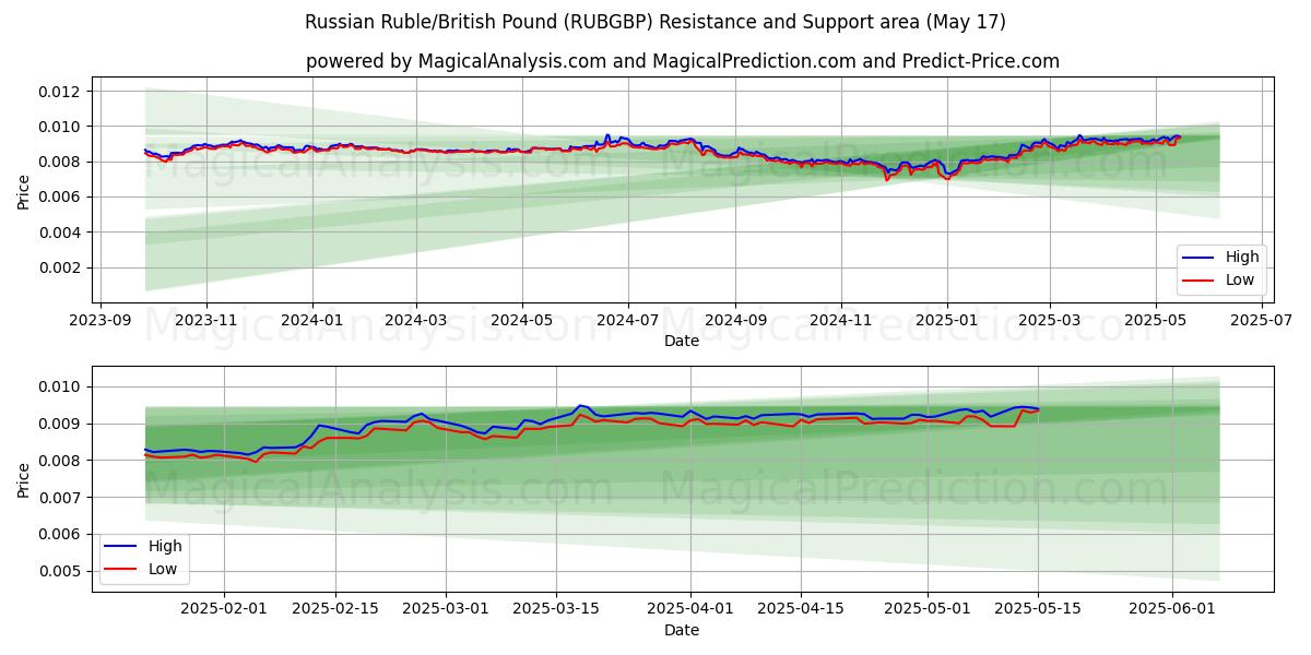  Rublo russo/sterlina britannica (RUBGBP) Support and Resistance area (17 May) 