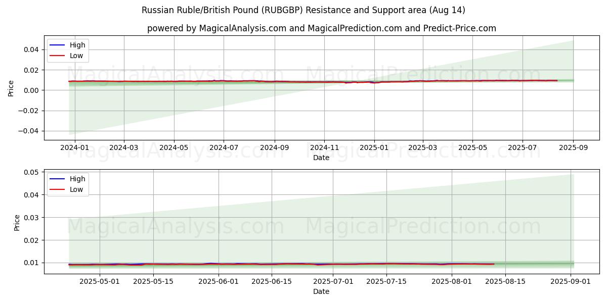  Russisk rubel/britisk pund (RUBGBP) Support and Resistance area (12 Aug) 