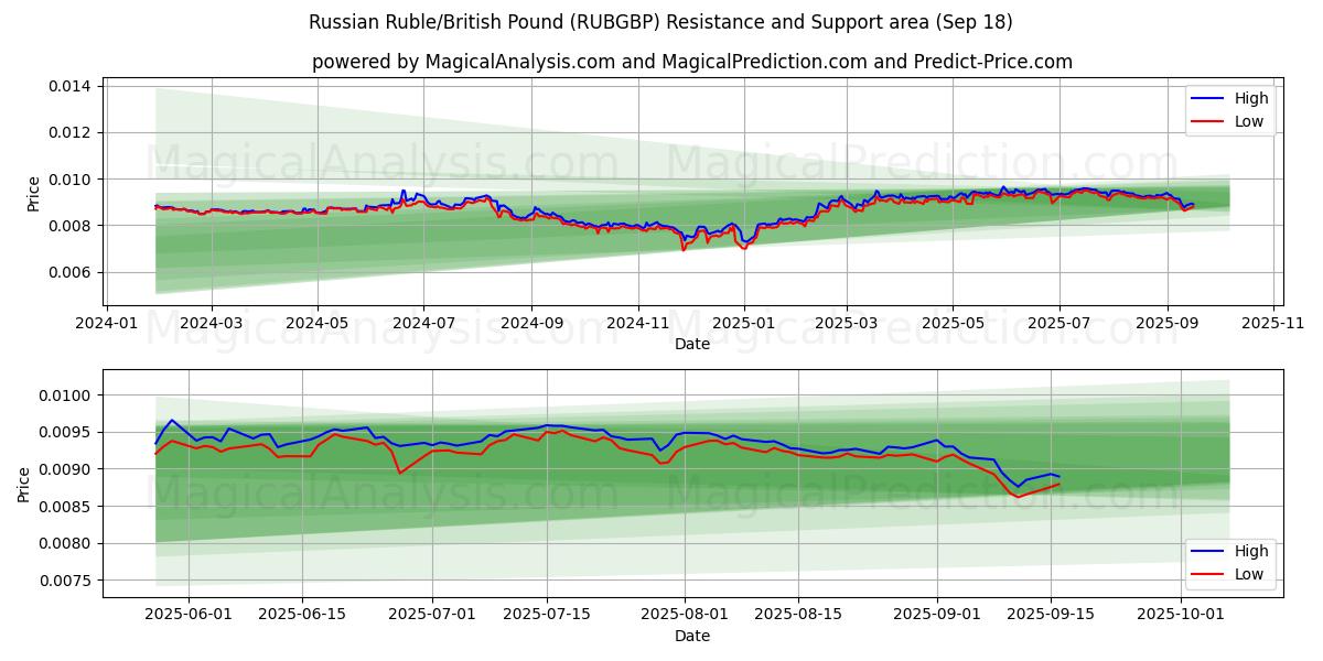  Russian Ruble/British Pound (RUBGBP) Support and Resistance area (17 Sep) 