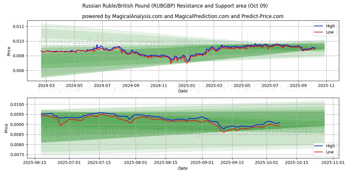  러시아 루블/영국 파운드 (RUBGBP) Support and Resistance area (08 Oct) 