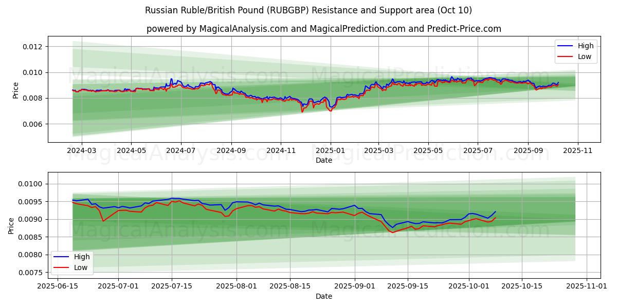  الروبل الروسي/الجنيه البريطاني (RUBGBP) Support and Resistance area (09 Oct) 