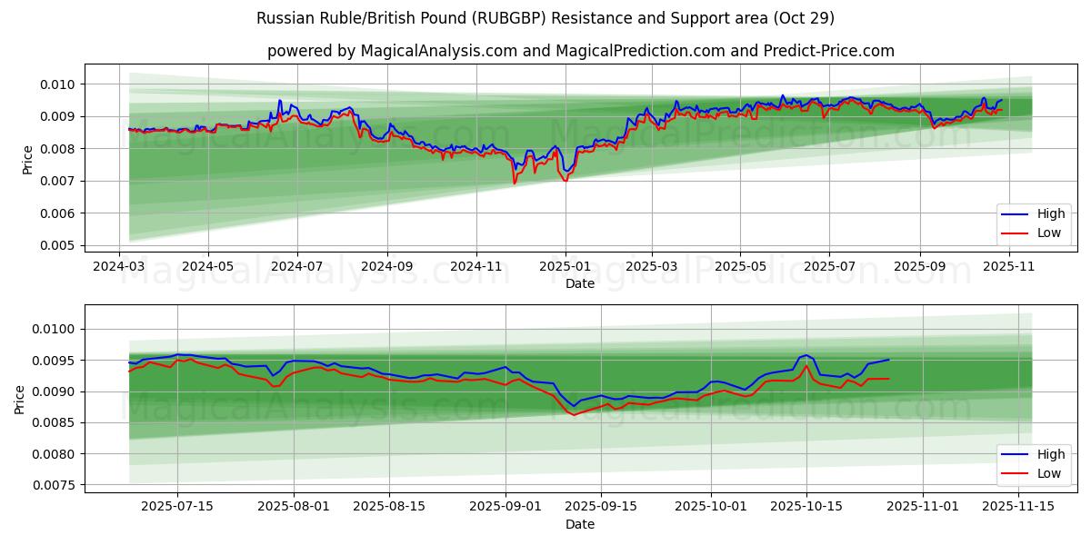 ロシアルーブル/イギリスポンド (RUBGBP) Support and Resistance area (28 Oct)   ロシアルーブル/イギリスポンド (RUBGBP) Support and Resistance area (28 Oct)