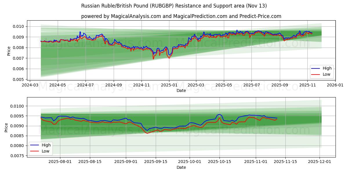  Rysk rubel/brittiskt pund (RUBGBP) Support and Resistance area (12 Nov) 
