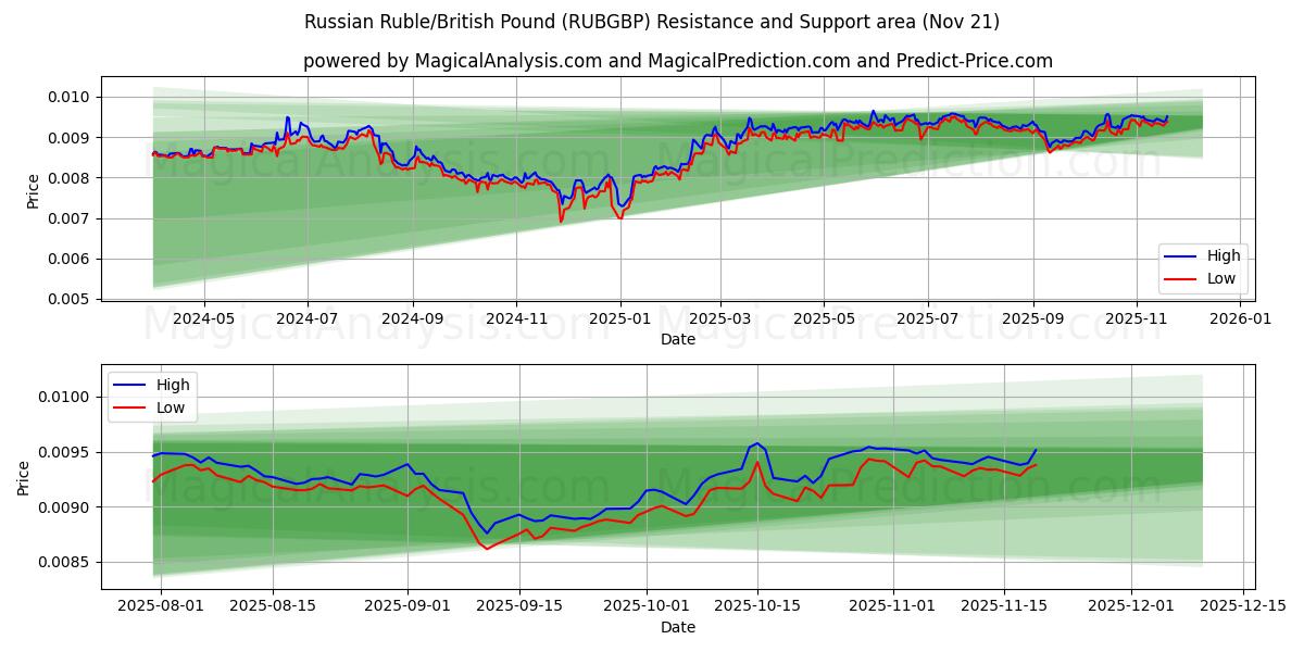  Russisk rubel/britisk pund (RUBGBP) Support and Resistance area (20 Nov) 