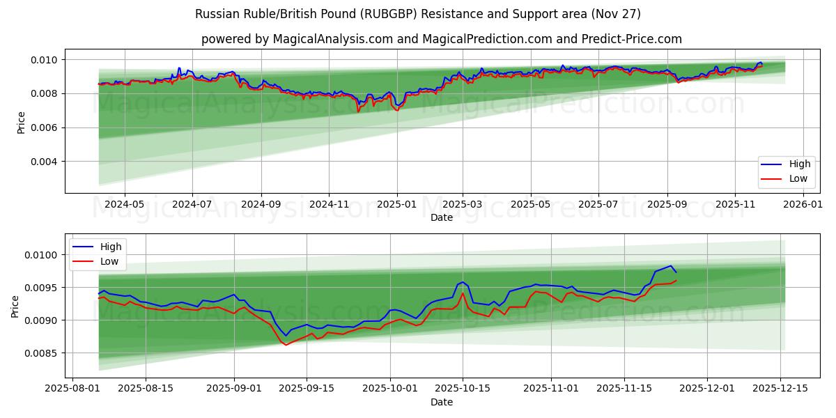  Russian Ruble/British Pound (RUBGBP) Support and Resistance area (26 Nov) 