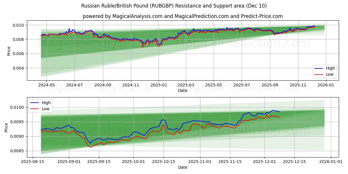  روبل روسیه/پوند انگلیس (RUBGBP) Support and Resistance area (05 Dec) 
