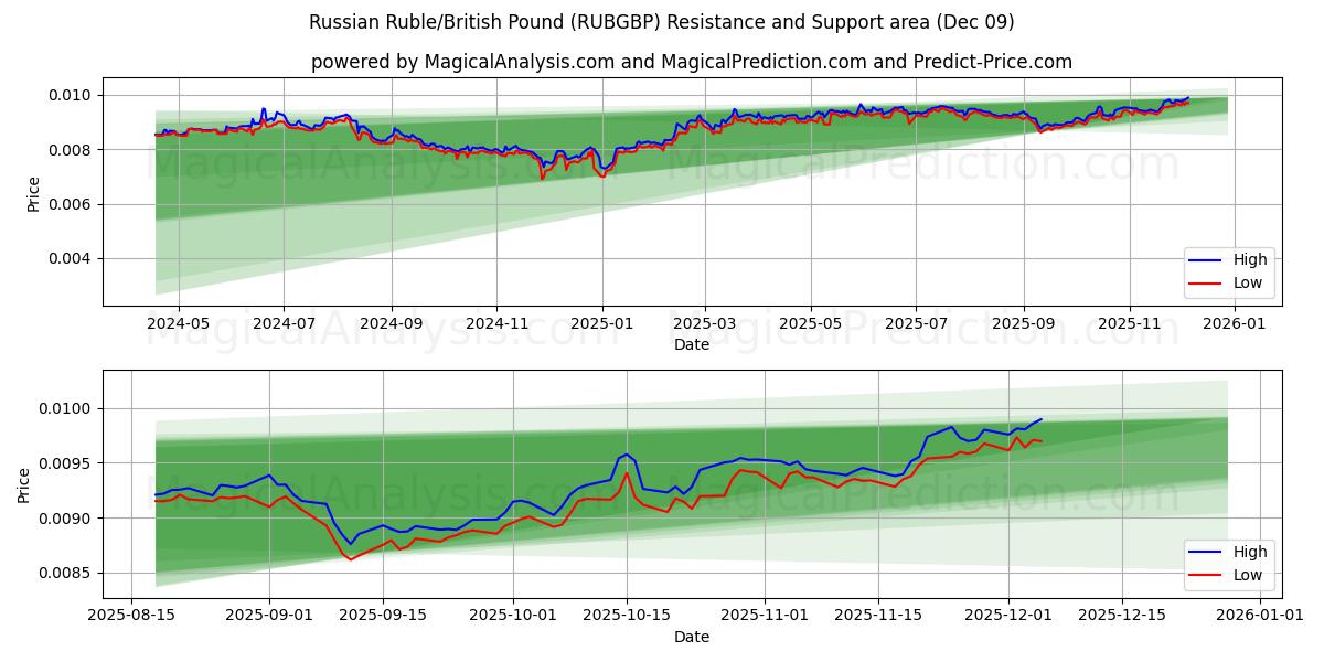  रूसी रूबल/ब्रिटिश पाउंड (RUBGBP) Support and Resistance area (08 Dec) 