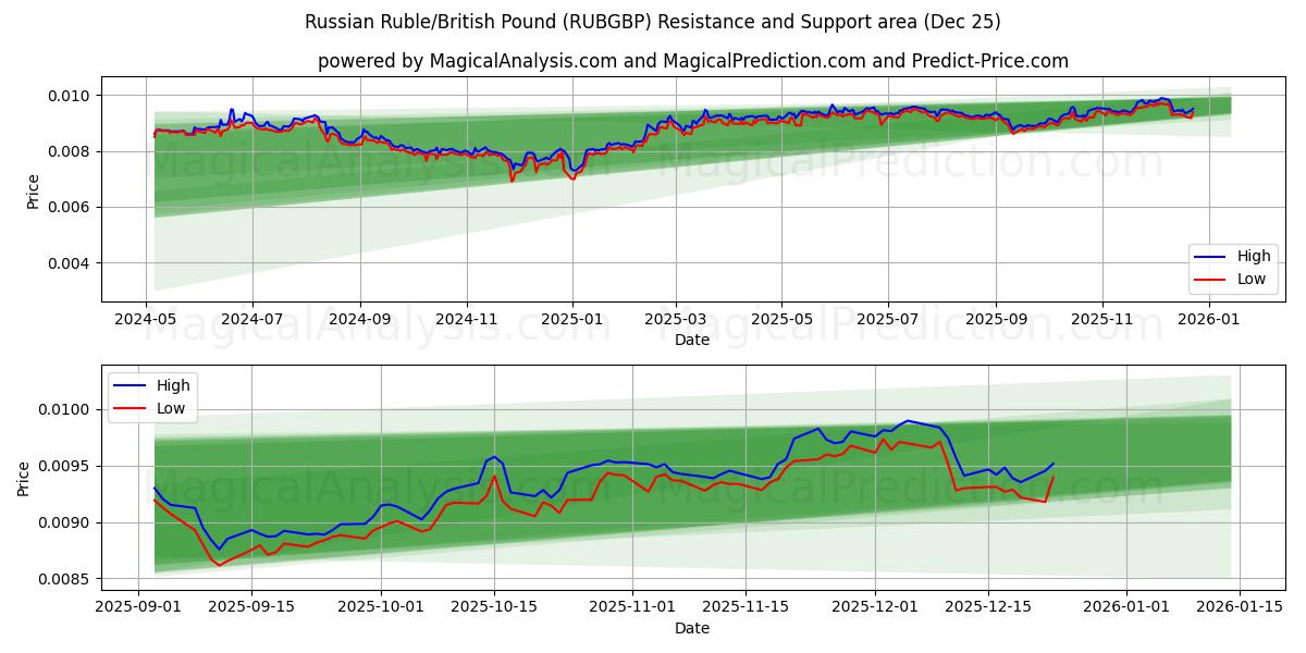  Rysk rubel/brittiskt pund (RUBGBP) Support and Resistance area (24 Dec) 