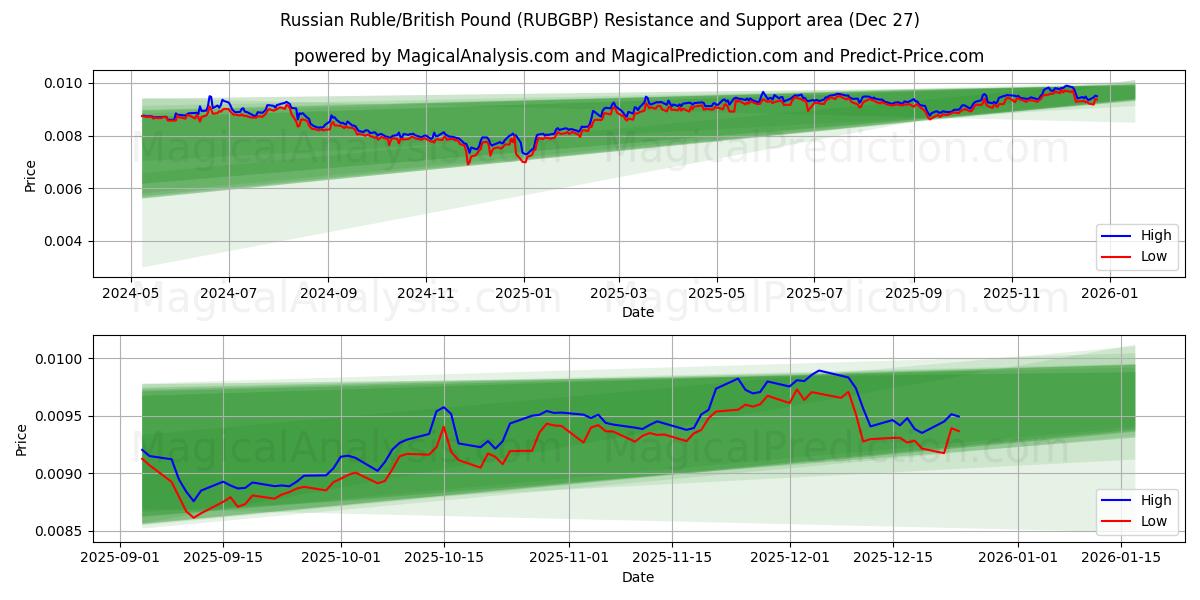  रूसी रूबल/ब्रिटिश पाउंड (RUBGBP) Support and Resistance area (26 Dec) 