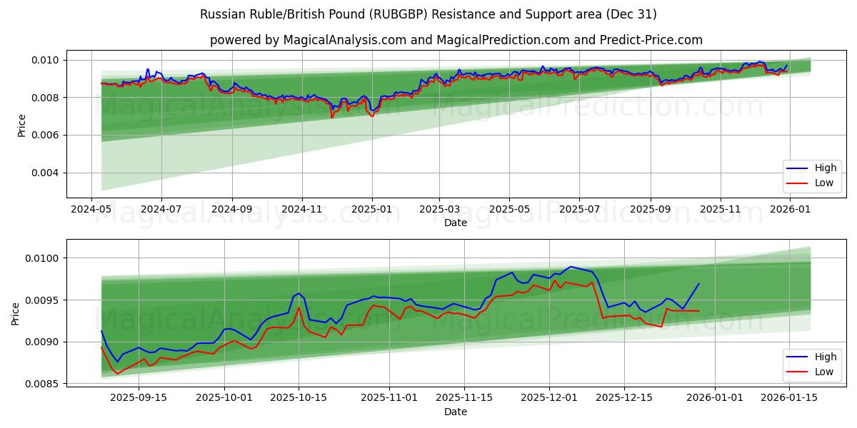  Russian Ruble/British Pound (RUBGBP) Support and Resistance area (30 Dec) 