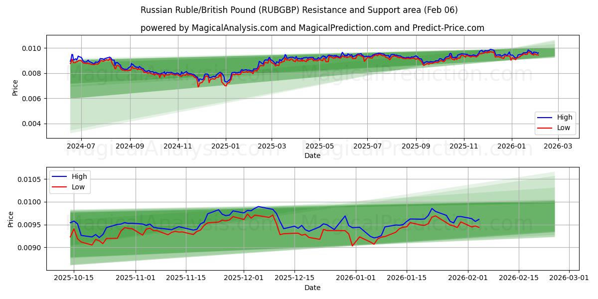  ロシアルーブル/イギリスポンド (RUBGBP) Support and Resistance area (05 Feb) 