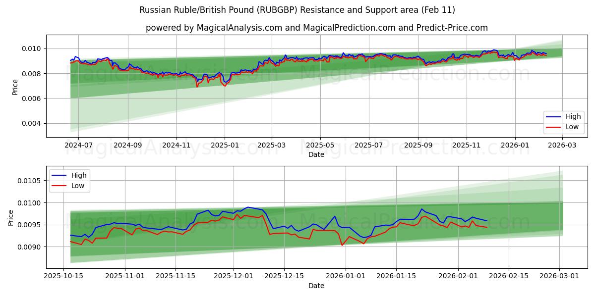  Rouble russe/Livre sterling (RUBGBP) Support and Resistance area (10 Feb) 