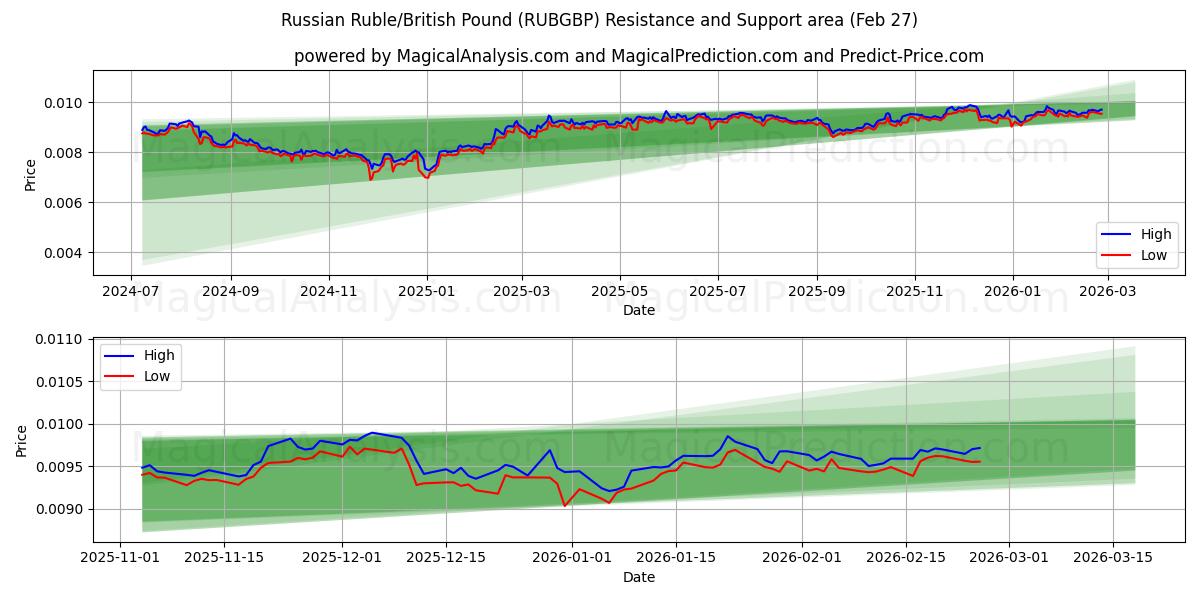  ロシアルーブル/イギリスポンド (RUBGBP) Support and Resistance area (26 Feb) 