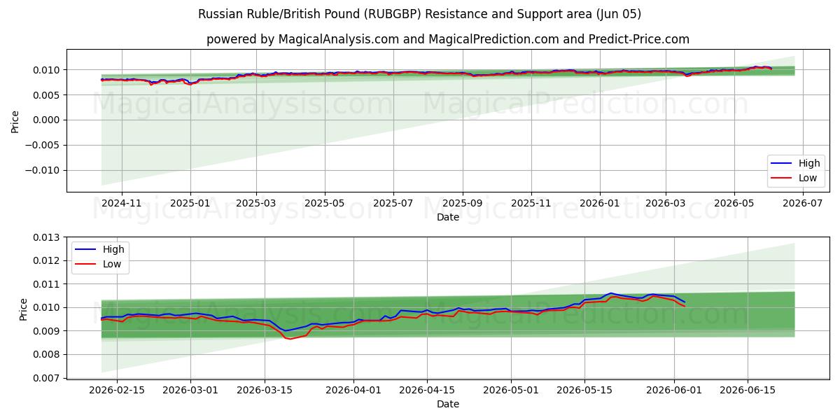  Venäjän rupla / Englannin punta (RUBGBP) Support and Resistance area (04 Jun) 