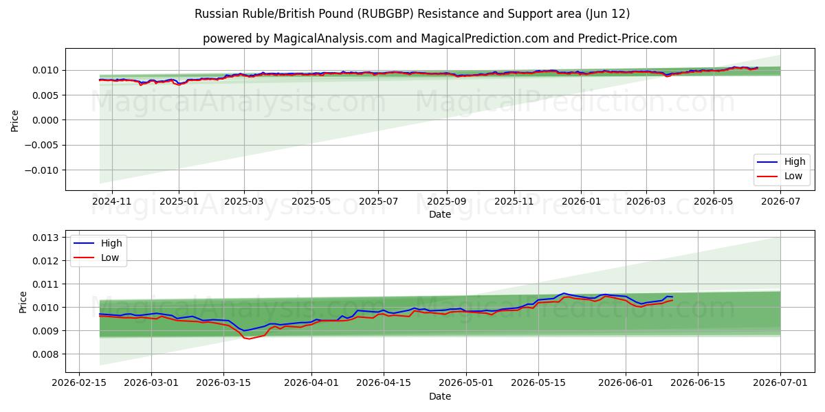  Rublo russo/sterlina britannica (RUBGBP) Support and Resistance area (08 Jun) 