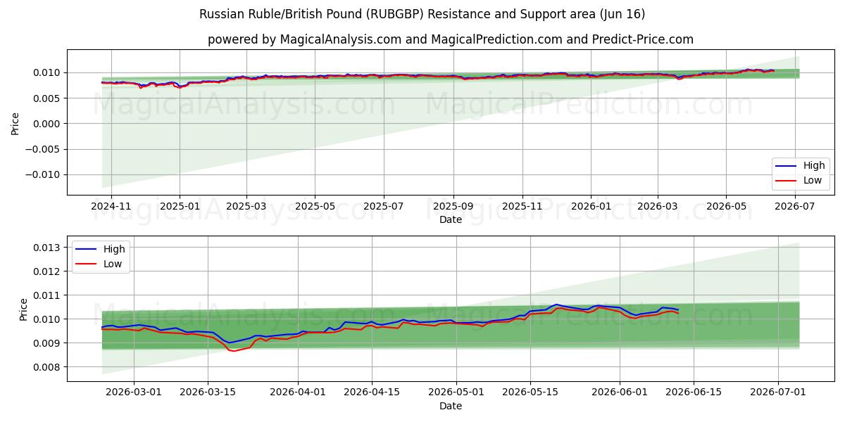  Russisk rubel/britisk pund (RUBGBP) Support and Resistance area (09 Jun) 