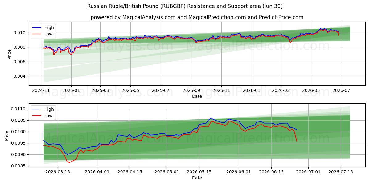  ロシアルーブル/イギリスポンド (RUBGBP) Support and Resistance area (29 Jun) 