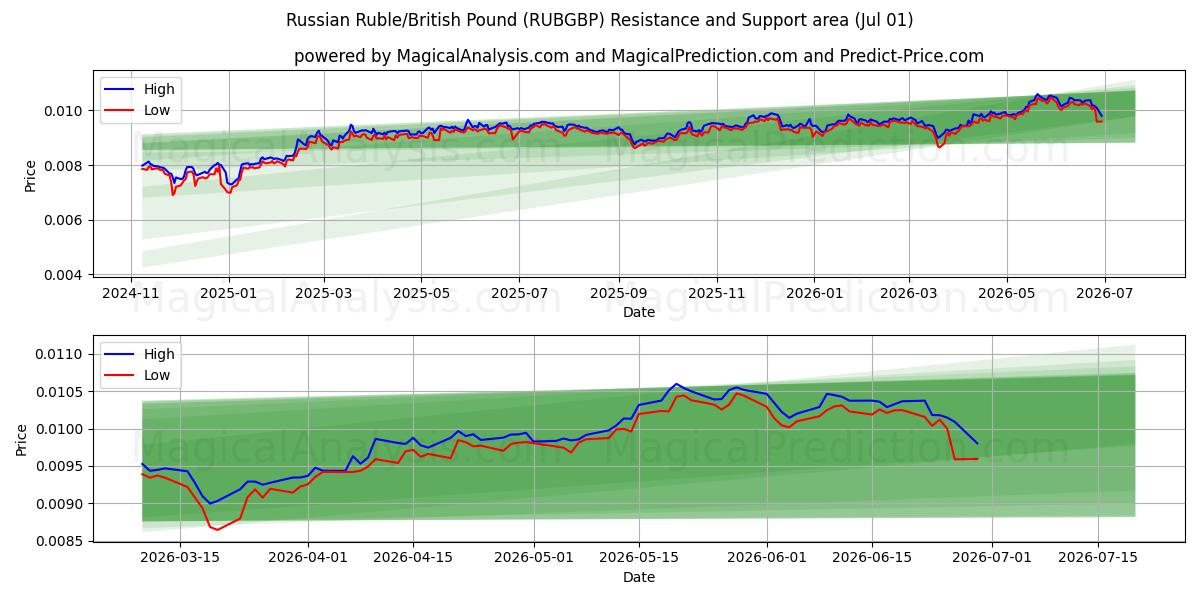  Российский рубль/Британский фунт (RUBGBP) Support and Resistance area (30 Jun) 